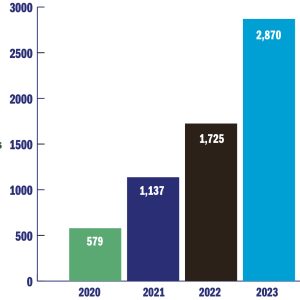 A graph that shows the number of subscribers for the Backyard to the Back 40 newsletter. In 2020, there were 579. In 2021, there were 1,137. In 2022, there were 1,725. In 2023, there were 2,870.